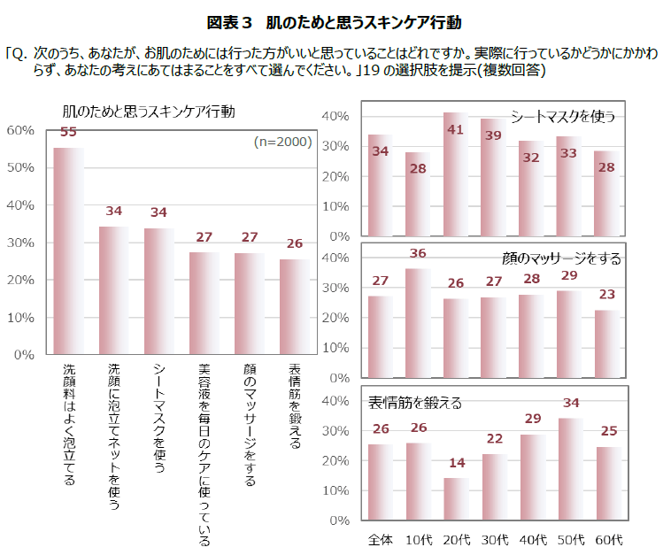 図表3 肌のためと思うスキンケア行動
