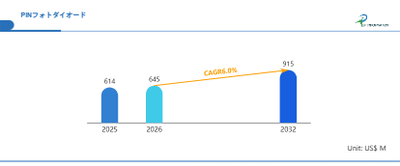 世界PINフォトダイオード市場の成長予測2026～2032