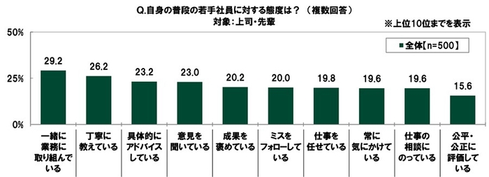 普段の若手社員に対する態度