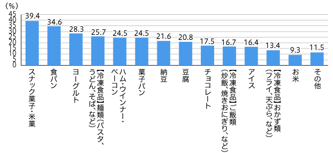 【図3】1年以内にメーカー品からプライベートブランド商品に切り替えた【食品】 (複数回答・n=269 ※1年以内にプライベートブランド商品に切り替えた食品がない人は除く)