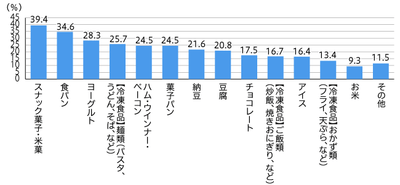 【図3】1年以内にメーカー品からプライベートブランド商品に切り替えた【食品】 （複数回答・n=269 ※1年以内にプライベートブランド商品に切り替えた食品がない人は除く）