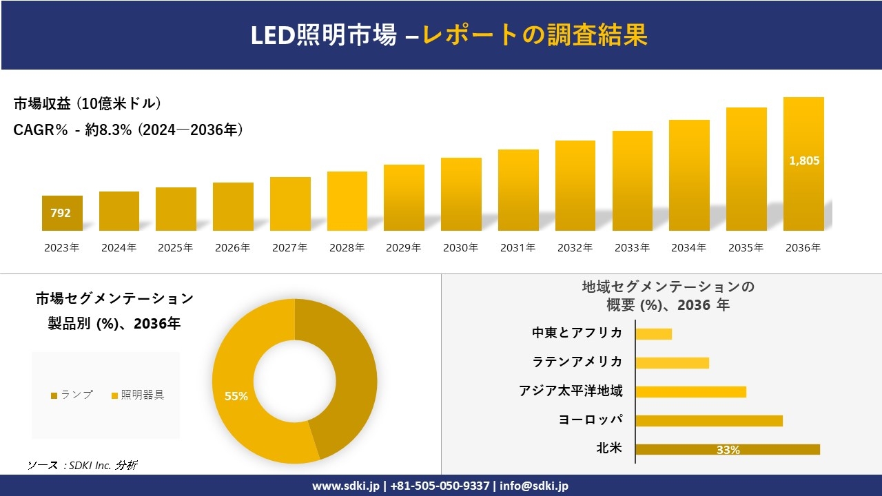 LED照明市場の発展、傾向、需要、成長分析および予測2024ー2036年