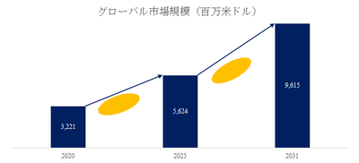 図.   データセンター用ケーブルアセンブリー世界総市場規模