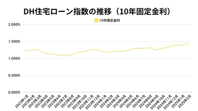 出典：ホームローンドクター（株）