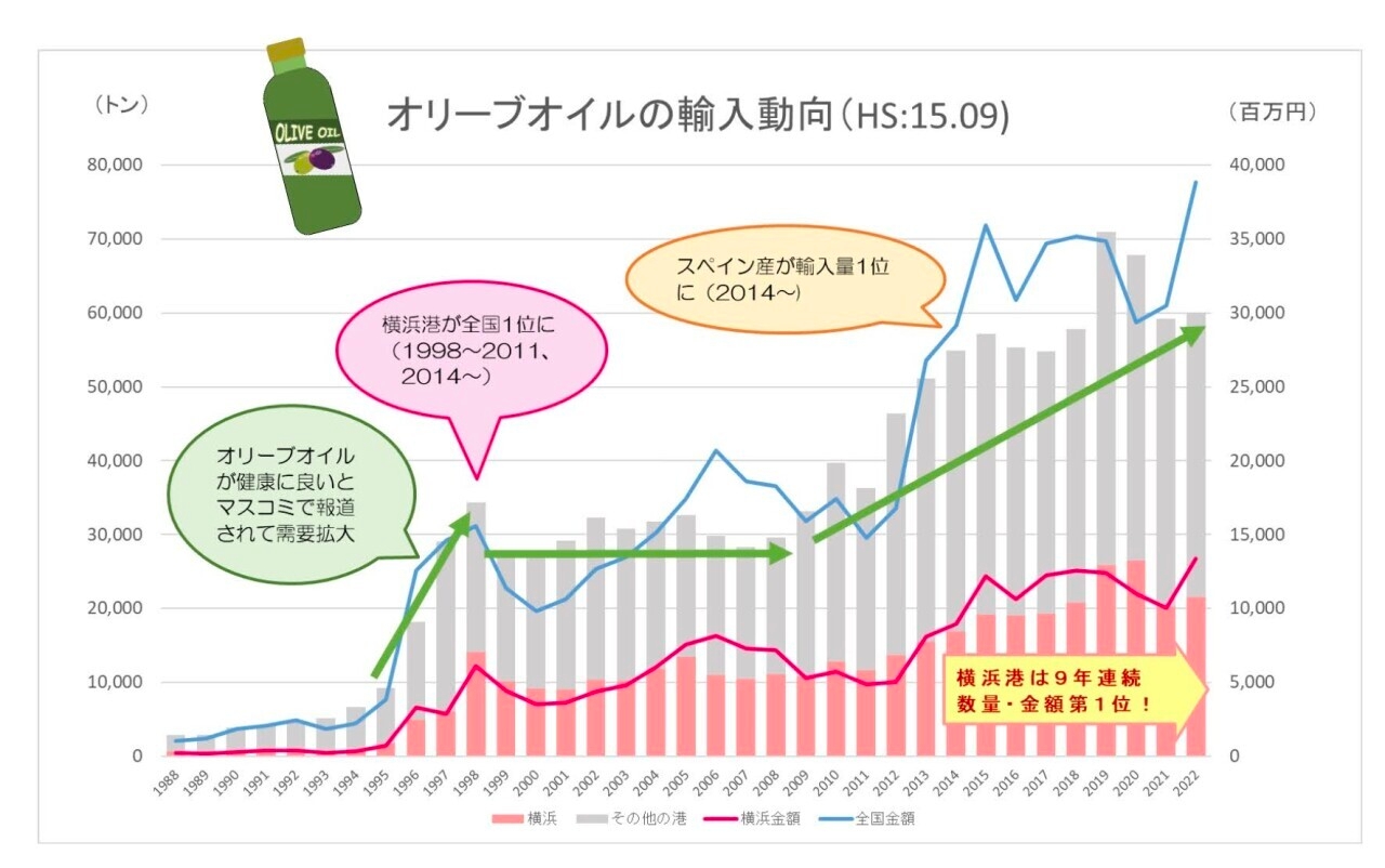 オリーブオイルの需要が高まっている