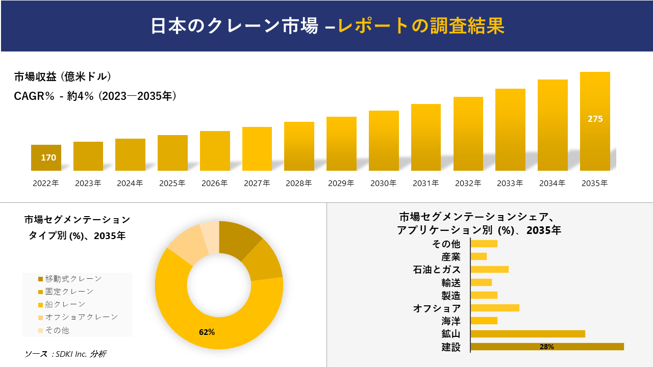 日本のクレーン市場の発展、傾向、需要、成長分析および予測 2023―2035 年