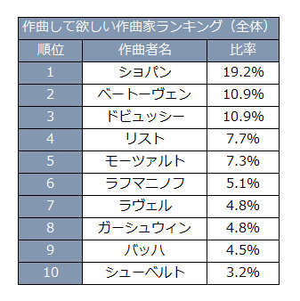 作曲してほしい作曲家ランキング（全体）