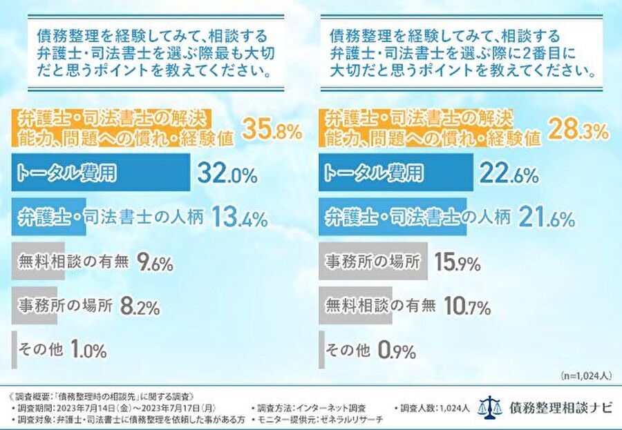 債務の調整に関する調停事件執務資料 債務整理経験者調査】債務整理を依頼する弁護士・司法書士選びで
