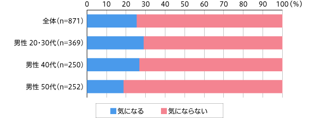 【図2】新型コロナウイルス流行前後と比べ、自分の肌の状態が気になるか。(単一回答・n=871)