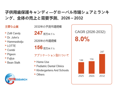  上記の図表／データは、QYResearchの最新レポート「子供用歯保護キャンディ―グローバル市場シェアとランキング、全体の売上と需要予測、2026～2032」から引用されています。