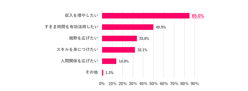 ※Q.4で「ぜひやりたい」「機会があればやりたい」と回答した人のみ ※複数回答あり
