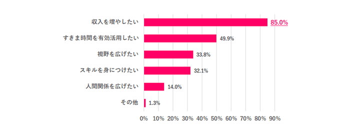 ※Q.4で「ぜひやりたい」「機会があればやりたい」と回答した人のみ ※複数回答あり