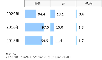 資料4：家庭での調理