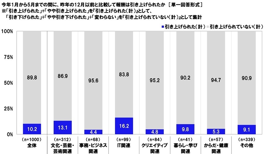 昨年の12月以前と比較して報酬は引き上げられたか