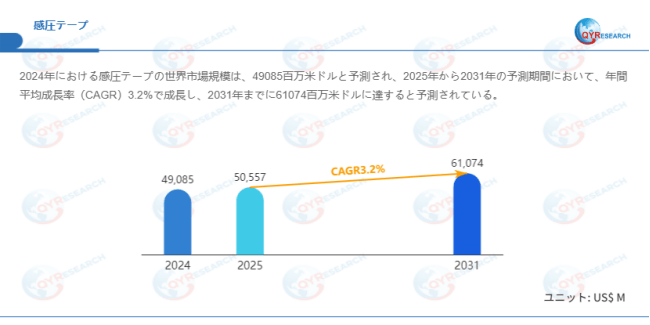 データ出典：QYResearch発行のレポート「感圧テープ―グローバル市場シェアとランキング、売上・需要予測（2026～2032）」。連絡先：japan@qyresearch.com