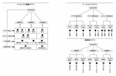 グローバルに事業を展開すると、単に人材が多様化するだけではなく、組織運営が複雑になるというところにも難しさがあります。グローバル組織の運営形態は、「リージョナルモデル」「事業部モデル」「マトリックス組織」の３種類に大分できます。