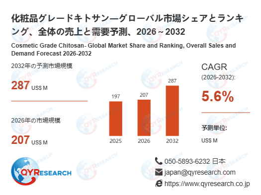 化粧品グレードキトサン業界、2032年までに287百万米ドル規模へ拡大見込み