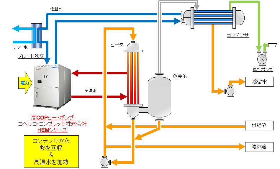 図2.省エネ型ヒートポンプ式低温蒸発装置 概略フロー