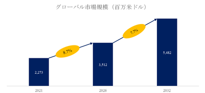  図.   ヒートシンク世界総市場規模