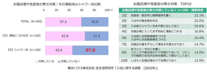 積水ハウス株式会社 住生活研究所「入浴に関する調査(2023年)」