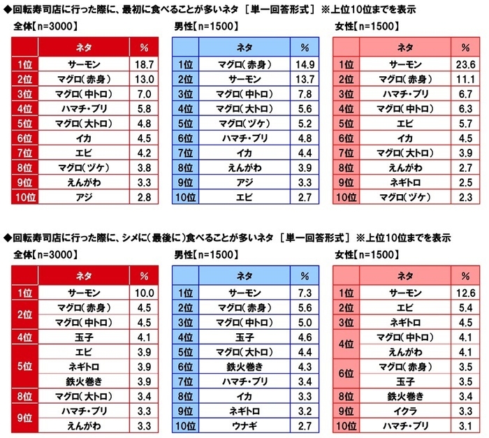 最初／シメに食べることが多いネタ