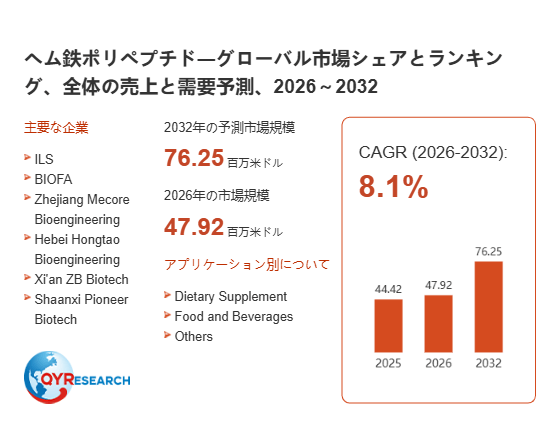 ヘム鉄ポリペプチド業界動向：2026年の市場規模は47.92百万米ドル見込み