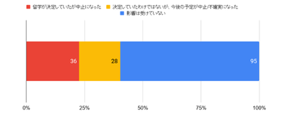留学の中止状況