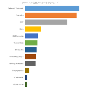 00002図. 世界のフォトマスク市場におけるトップ12企業のランキングと市場シェア（2025年の調査データに基づく；最新のデータは、当社の最新調査データに基づいている）