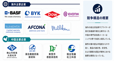 出所：YHResearch 化学・材料研究センター。市場環境は継続的に変化しています。最新データはYHResearchまでお問い合わせください。