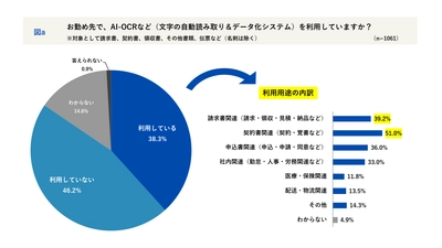 会社員1,061名に聞く「職場の書類とデジタル化」実態調査　 ペーパーレスを“ほぼ達成”している職場は2割弱