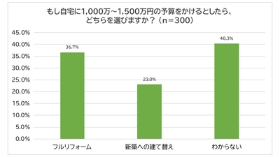 もし自宅に1,000万～1,500万円の予算をかけるとしたら、どの選択をするか