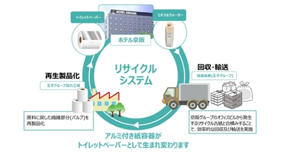 ホテル京阪で使用されたミネラルウォーター用アルミ付き紙容器を トイレットペーパーにリサイクル