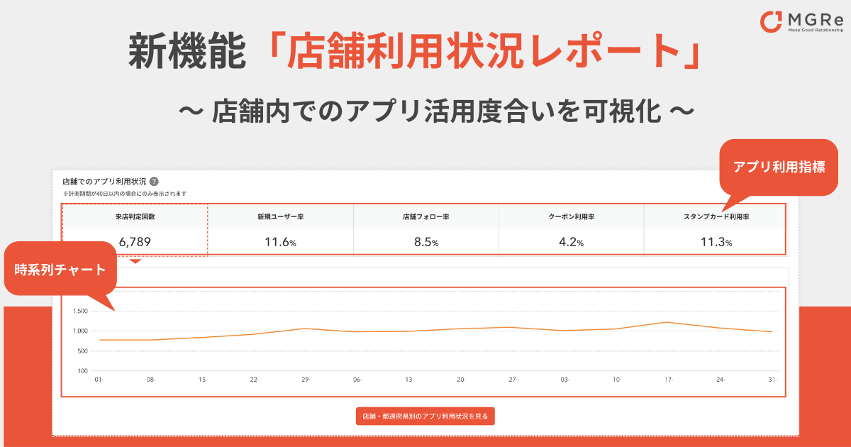 「MGRe」、「店舗利用状況レポート」機能をリリース！ ~ 店舗内でのアプリ活用度合いを可視化 ~