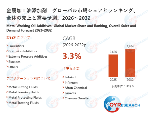 金属加工油添加剤市場規模予測：2032年には3284百万米ドルに到達へ