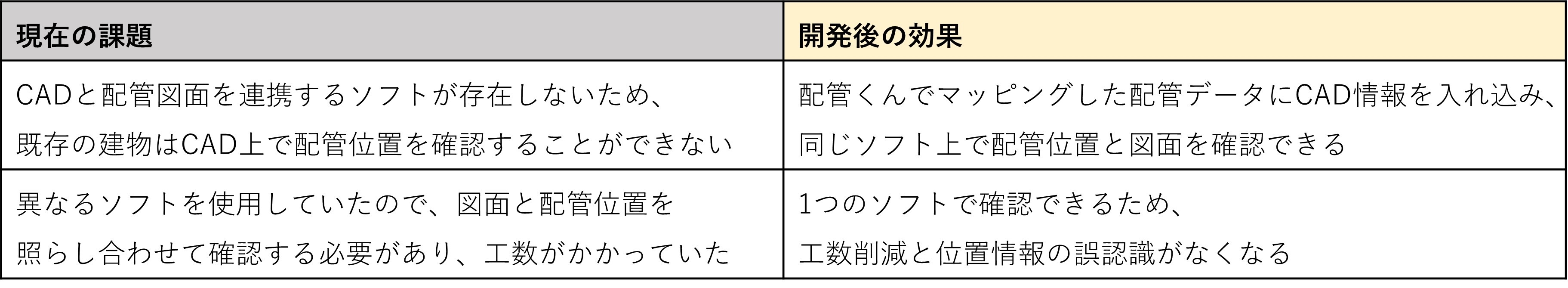 現在の課題と開発後の効果