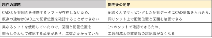 現在の課題と開発後の効果