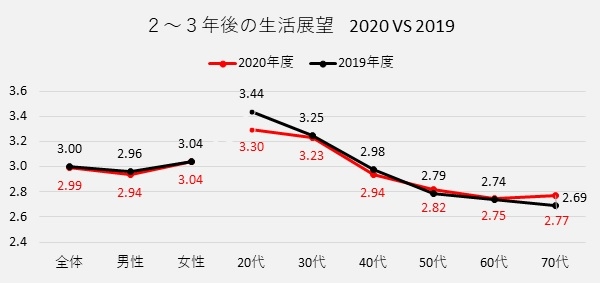 ※上記の図表3 中の得点は、2~3年後の生活展望に関して、「良くなっていると思う(+5)」「やや良くなっていると思う(+4)」「変わらないと思う(+3)」「やや悪くなっていると思う(+2)」「悪くなっていると思う(+1)」の5段階の評価の平均を示しています。 2020年度と2019年度の各々の平均の差のt検定(5%)の結果、男性20代のみにおいて有意でした。