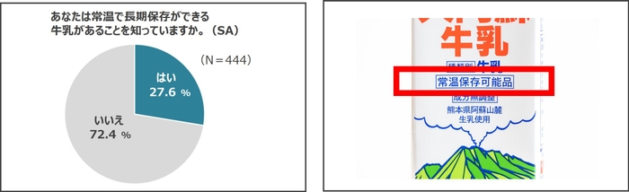 牛乳に関する調査結果のグラフ(4)とロングライフ紙パック牛乳の目印