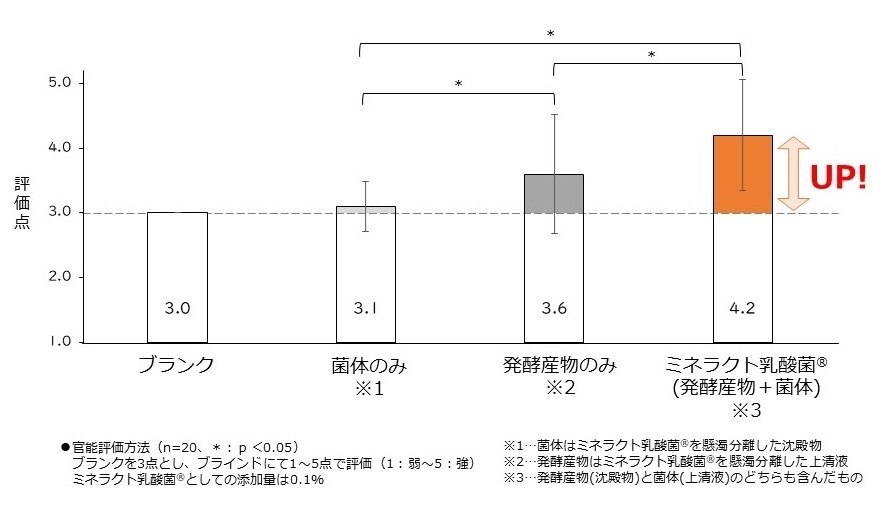 図3 キムチ風スープの発酵感に関する官能評価