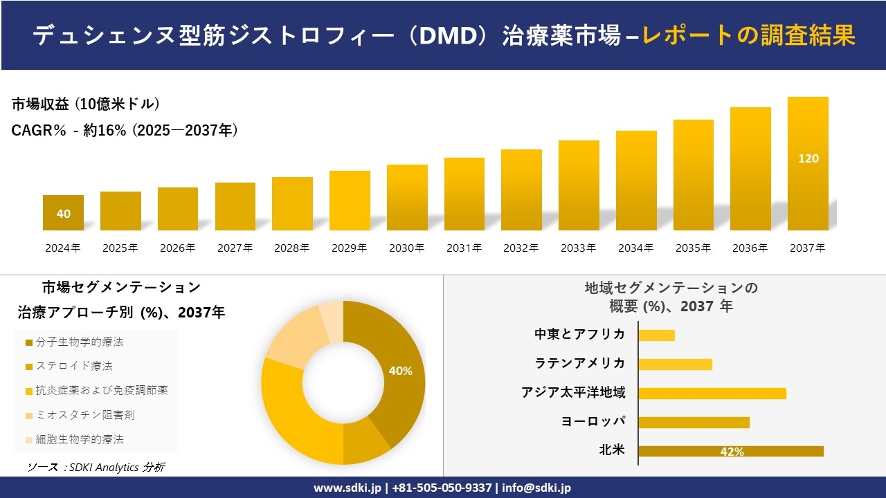 デュシェンヌ型筋ジストロフィー（DMD）治療薬市場の発展、傾向、需要、成長分析および予測2025－2037年