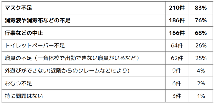 Q3 新型コロナウイルスの影響によって、現在起きている問題を教えてください(複数選択可)