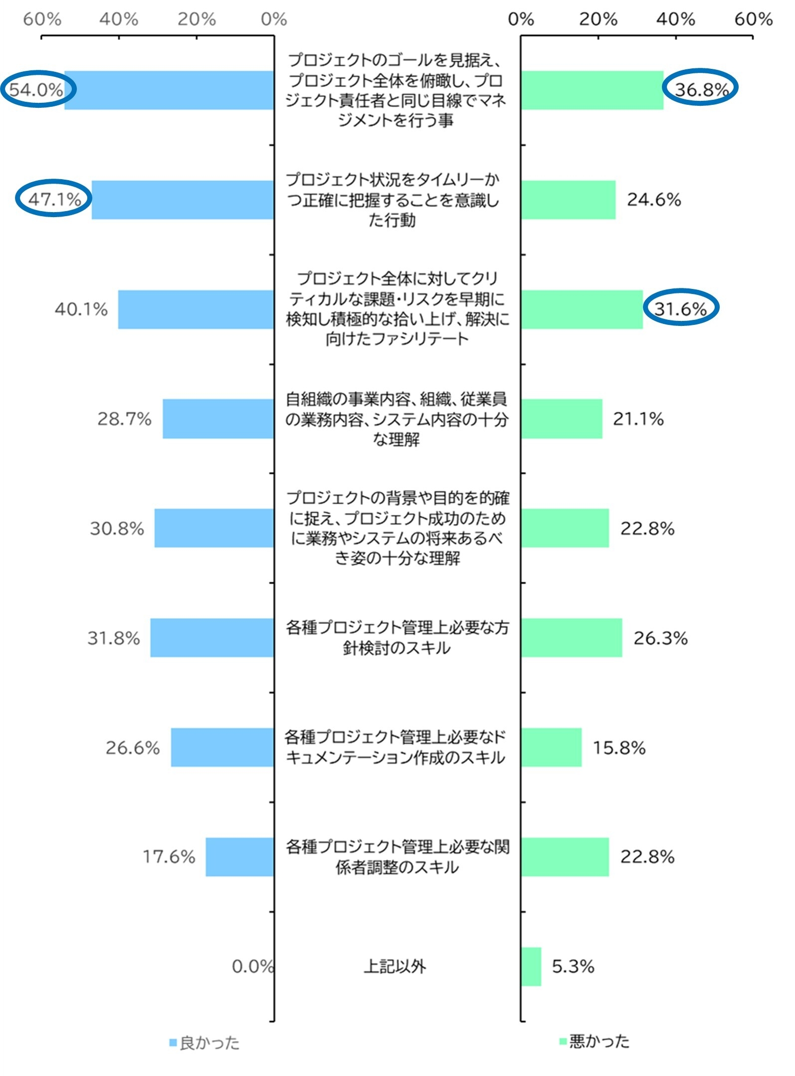 導入したPMOに対する評価の理由(n=346)