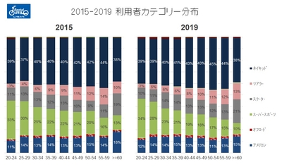 年齢別の利用者カテゴリー