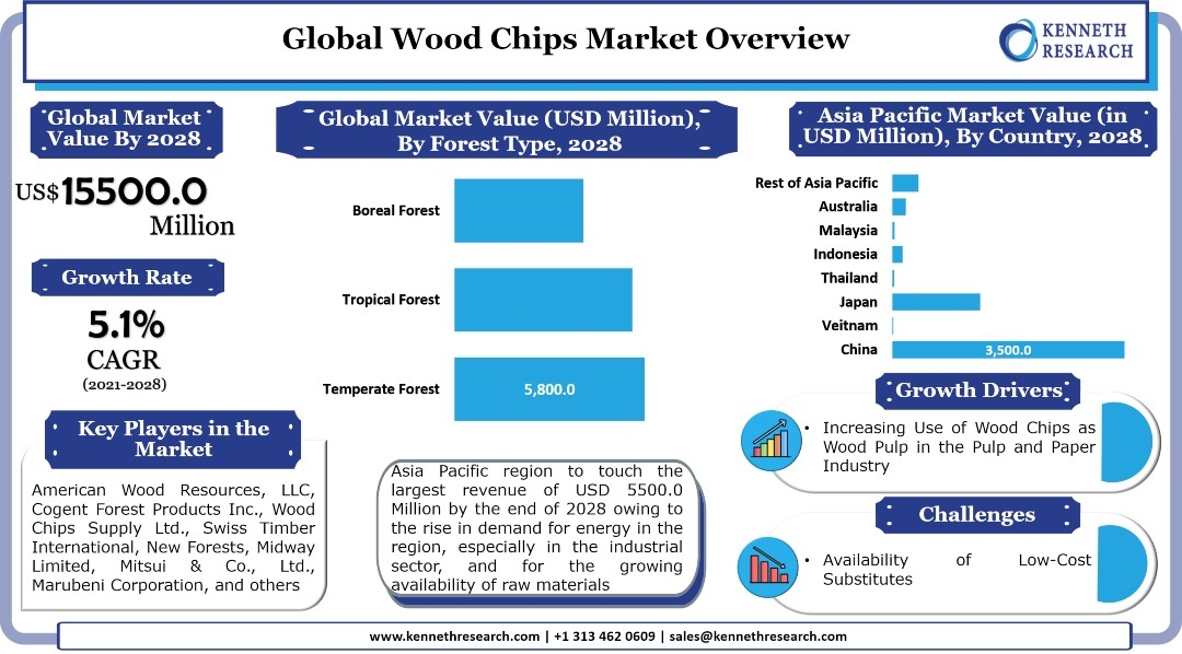世界の木材チップ市場は、これらのチップの使用に関連する多くの利点のために成長する。市場は2021年から2028年の間に5.1%のCAGRで成長する