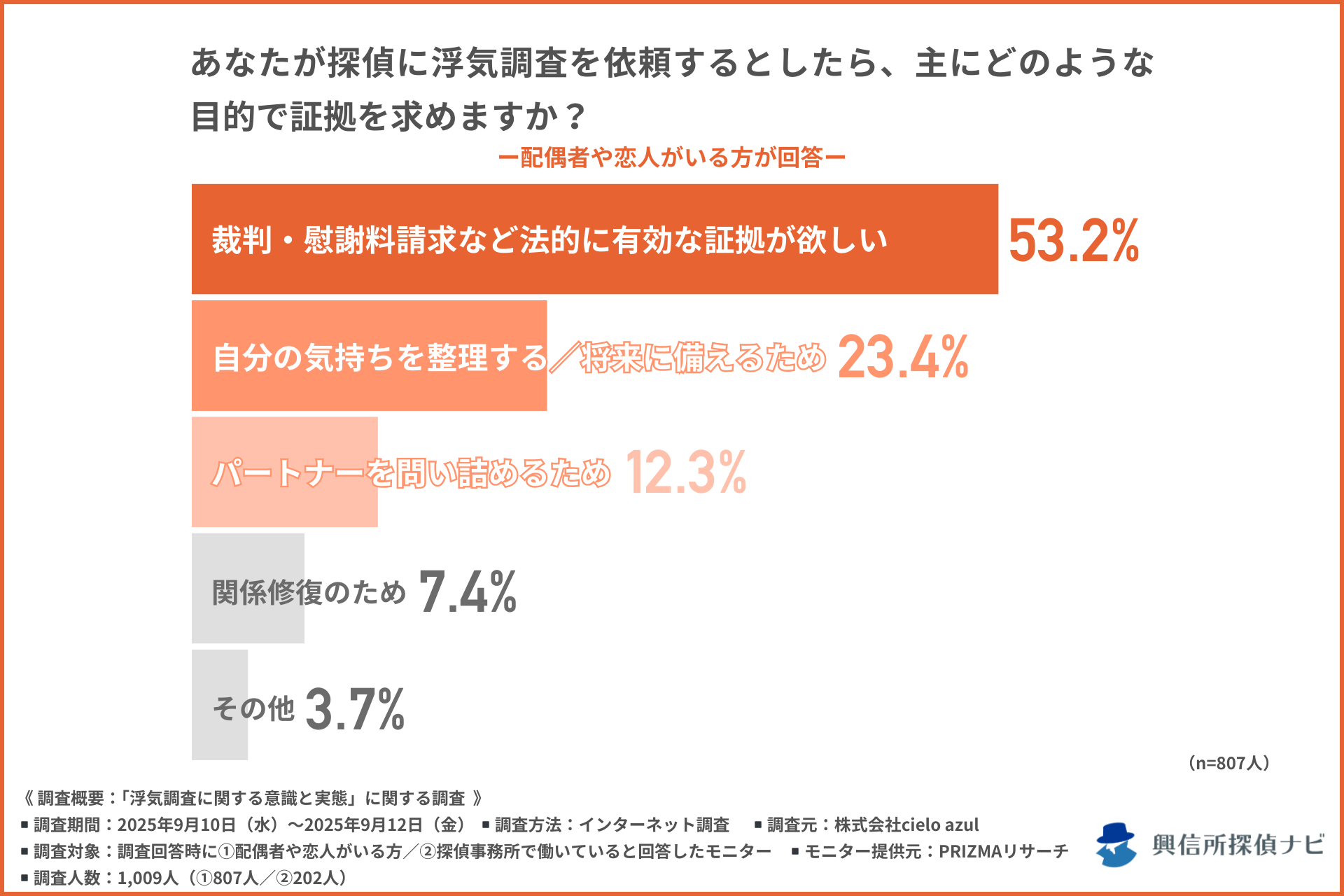 浮気調査の目的/配偶者や恋人がいる方への質問