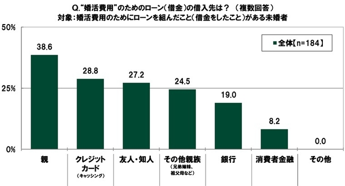 “婚活費用”のためのローン(借金)の借入先
