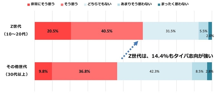 図7:旅行もタイパ(かけた時間の割に楽しめること)が大事