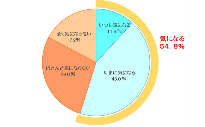 表1:自分の排便後のにおいが気になりますか 【N=400】