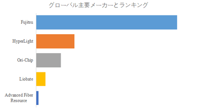 図.   世界の薄膜ニオブ酸リチウム (TFLN) 変調器市場におけるトップ5企業のランキングと市場シェア（2024年の調査データに基づく；最新のデータは、当社の最新調査データに基づいている）