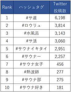 サウナ関連ハッシュタグのTwitter投稿数ランキング